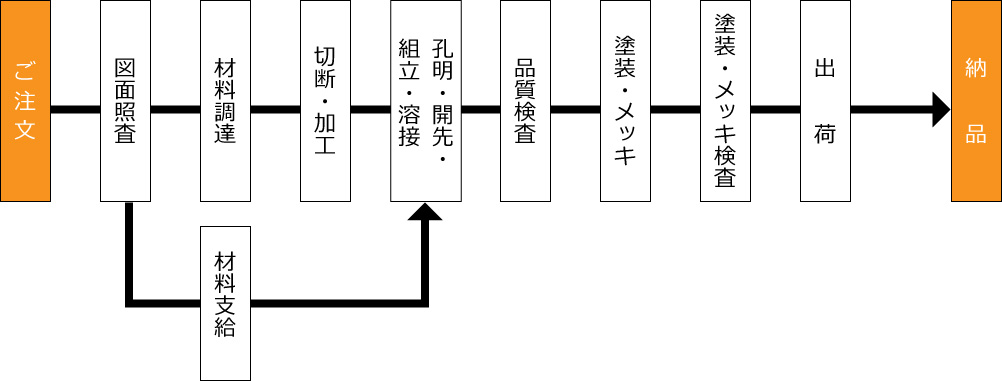 ご注文　図面照査　材料支給　切断・加工　孔明・開先・組み立て・溶接　品質検査　塗装・メッキ　塗装・メッキ検査　出荷　納品