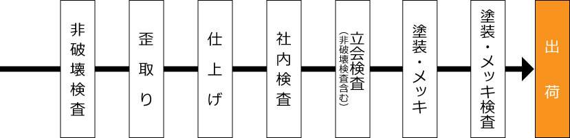 非破壊検査　歪取り　仕上げ　社内検査　立会検査（非破壊検査含む）　塗装・メッキ　塗装・メッキ検査